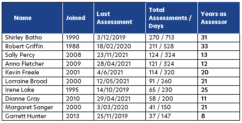 2021-retired-assessors.PNG